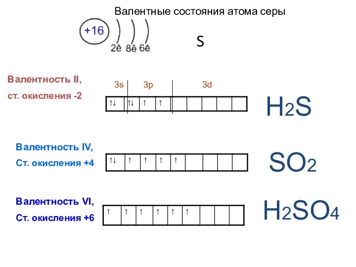 Валентные состояния атома серы S Валентность II, ст. окисления -2