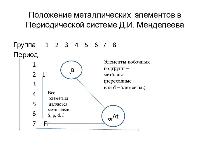 Положение металлических элементов в Периодической системе Д.И. Менделеева Группа 1