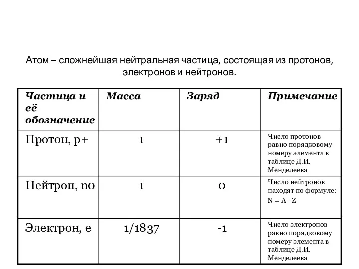 Атом – сложнейшая нейтральная частица, состоящая из протонов, электронов и нейтронов.