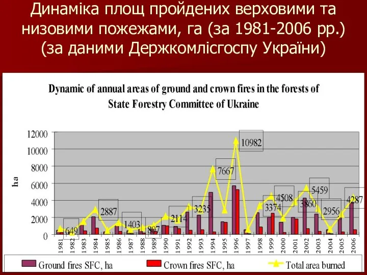 Динаміка площ пройдених верховими та низовими пожежами, га (за 1981-2006 рр.) (за даними Держкомлісгоспу України)