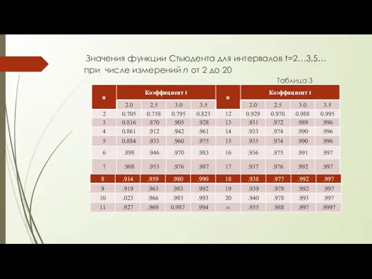 Значения функции Стьюдента для интервалов t=2…3,5… при числе измерений n от 2 до 20 Таблица 3