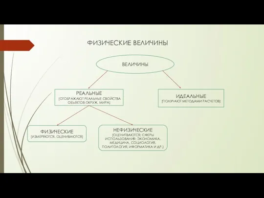 ФИЗИЧЕСКИЕ ВЕЛИЧИНЫ ВЕЛИЧИНЫ РЕАЛЬНЫЕ (ОТОБРАЖАЮТ РЕАЛЬНЫЕ СВОЙСТВА ОБЪЕКТОВ ОКРУЖ. МИРА)