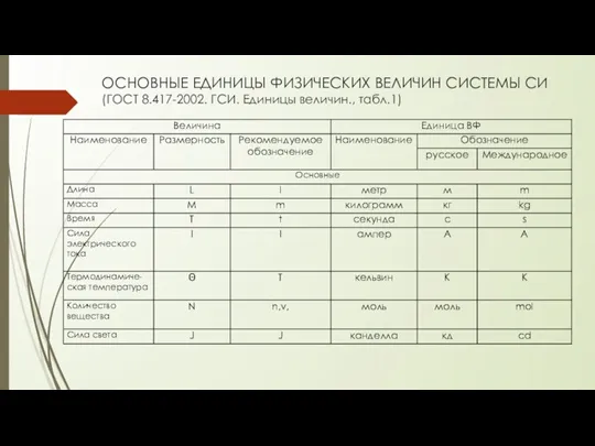 ОСНОВНЫЕ ЕДИНИЦЫ ФИЗИЧЕСКИХ ВЕЛИЧИН СИСТЕМЫ СИ (ГОСТ 8.417-2002. ГСИ. Единицы величин., табл.1)