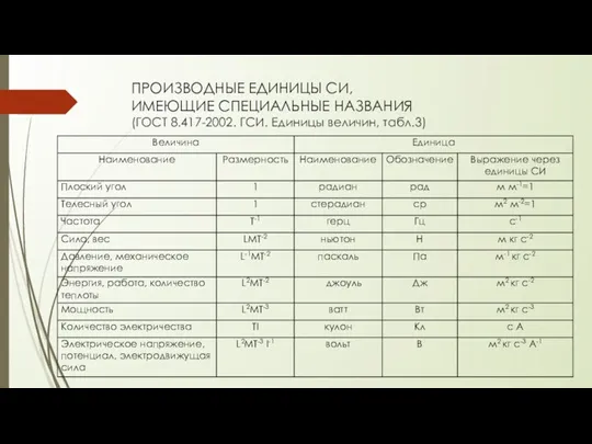 ПРОИЗВОДНЫЕ ЕДИНИЦЫ СИ, ИМЕЮЩИЕ СПЕЦИАЛЬНЫЕ НАЗВАНИЯ (ГОСТ 8.417-2002. ГСИ. Единицы величин, табл.3)