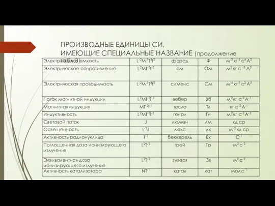 ПРОИЗВОДНЫЕ ЕДИНИЦЫ СИ, ИМЕЮЩИЕ СПЕЦИАЛЬНЫЕ НАЗВАНИЕ (продолжение табл.3)