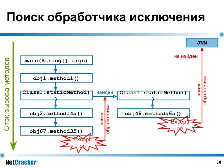 Поиск обработчика исключения main(String[] args) obj1.method1() Class1.staticMethod() obj2.method145() obj67.method35() Exception