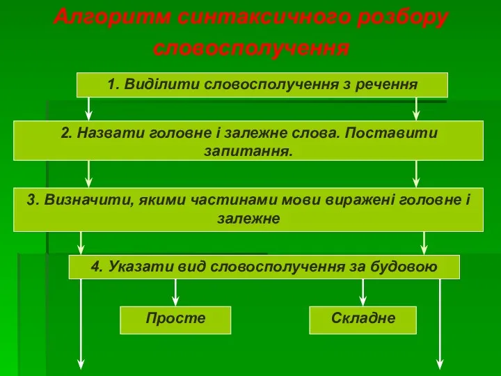 Алгоритм синтаксичного розбору словосполучення 1. Виділити словосполучення з речення 2.