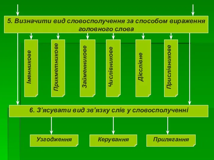 5. Визначити вид словосполучення за способом вираження головного слова Іменникове