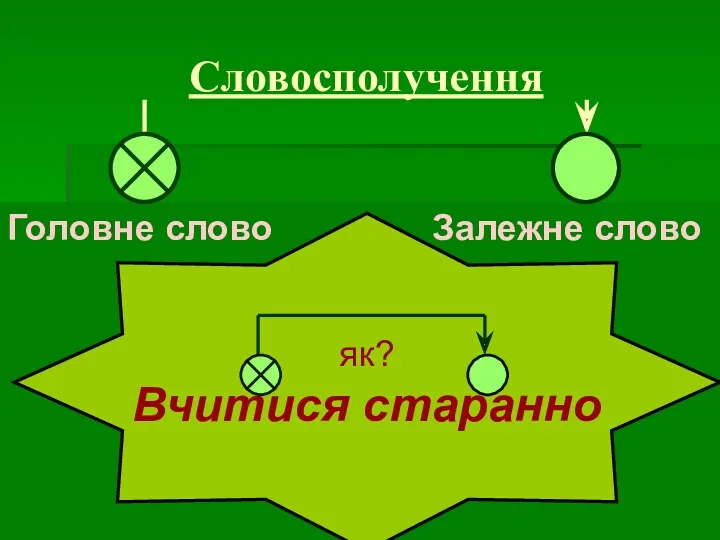 Словосполучення Головне слово Залежне слово як? Вчитися старанно