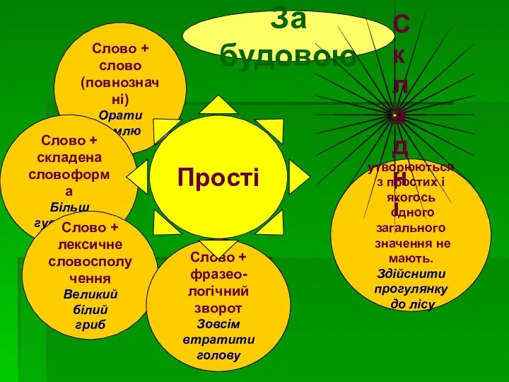 утворюються з простих і якогось одного загального значення не мають.