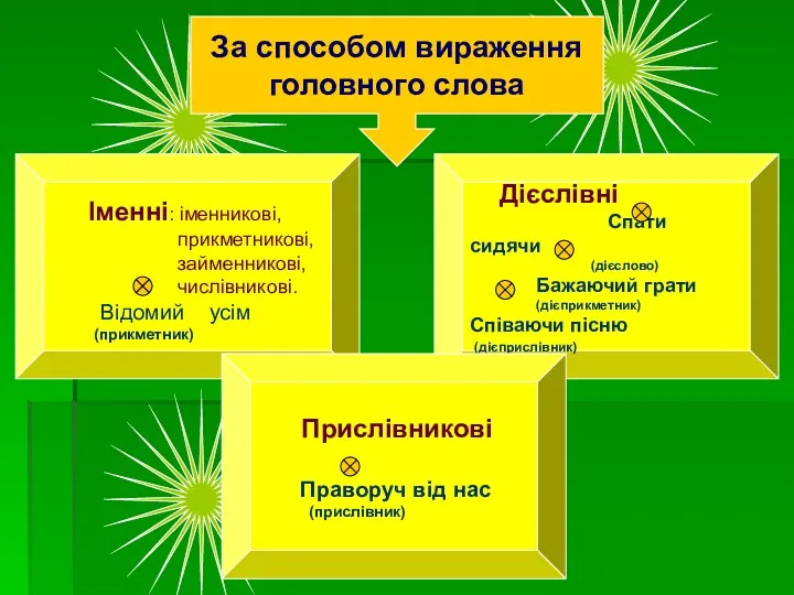 За способом вираження головного слова Іменні: іменникові, прикметникові, займенникові, числівникові.