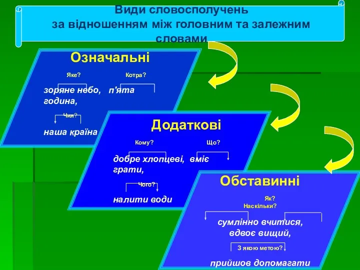 Види словосполучень за відношенням між головним та залежним словами Означальні