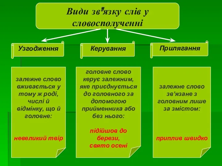 Види зв’язку слів у словосполученні Узгодження Керування Прилягання залежне слово