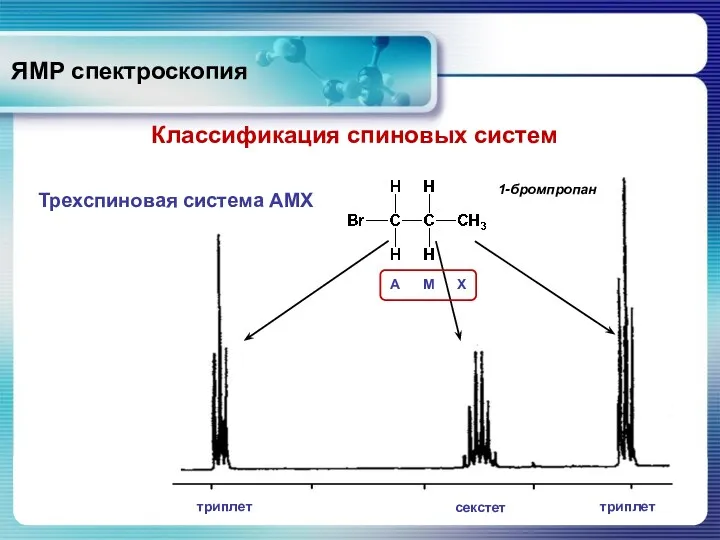 ЯМР спектроскопия Трехспиновая система АMX Классификация спиновых систем 1-бромпропан