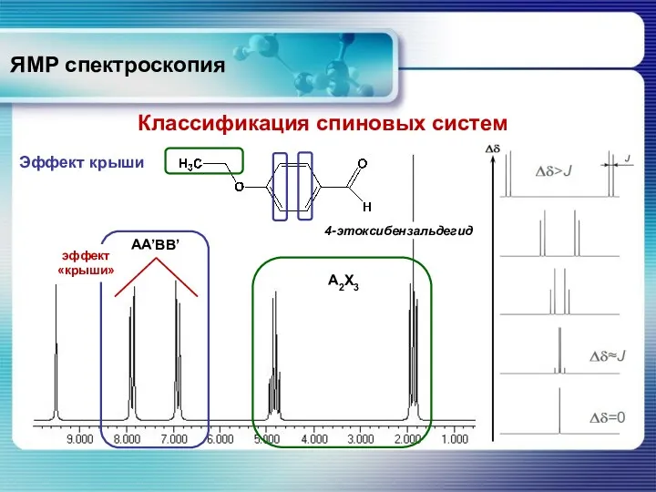 ЯМР спектроскопия Классификация спиновых систем Эффект крыши А2Х3 АA’BB’ 4-этоксибензальдегид эффект «крыши»