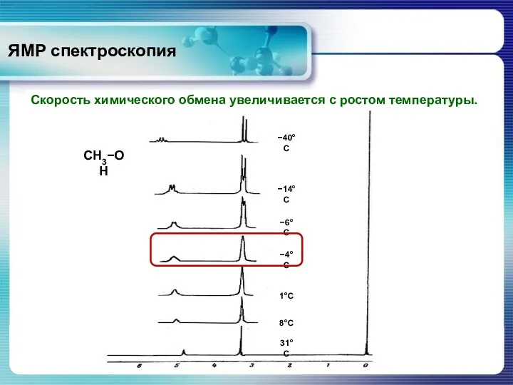 ЯМР спектроскопия CH3−OH Скорость химического обмена увеличивается с ростом температуры.