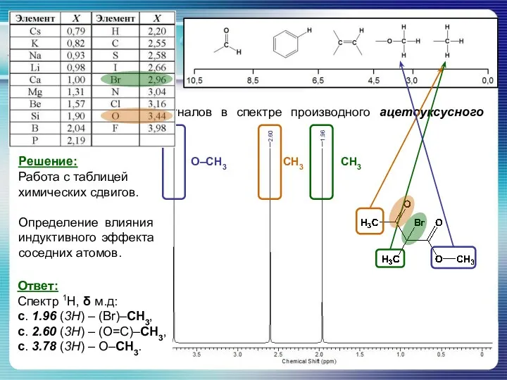 ЯМР спектроскопия Задание: Проведите отнесение сигналов в спектре производного ацетоуксусного