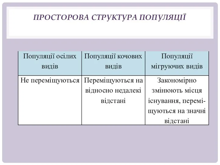 ПРОСТОРОВА СТРУКТУРА ПОПУЛЯЦІЇ