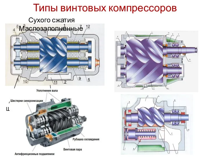 Типы винтовых компрессоров Сухого сжатия Маслозаполненные Шестерни синхронизации Водяная рубашка