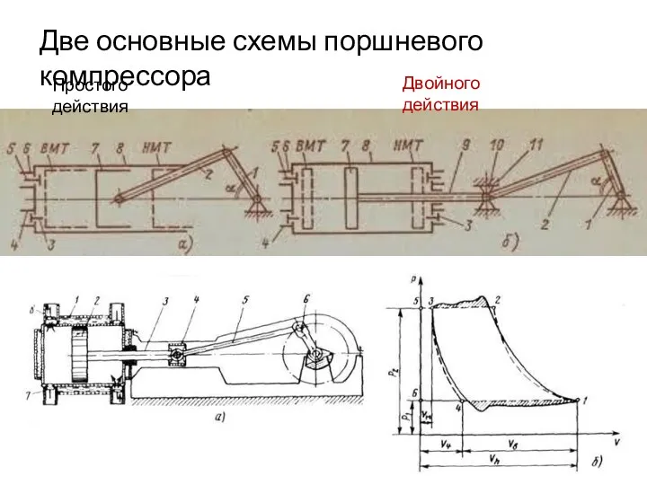 Две основные схемы поршневого компрессора Простого действия Двойного действия