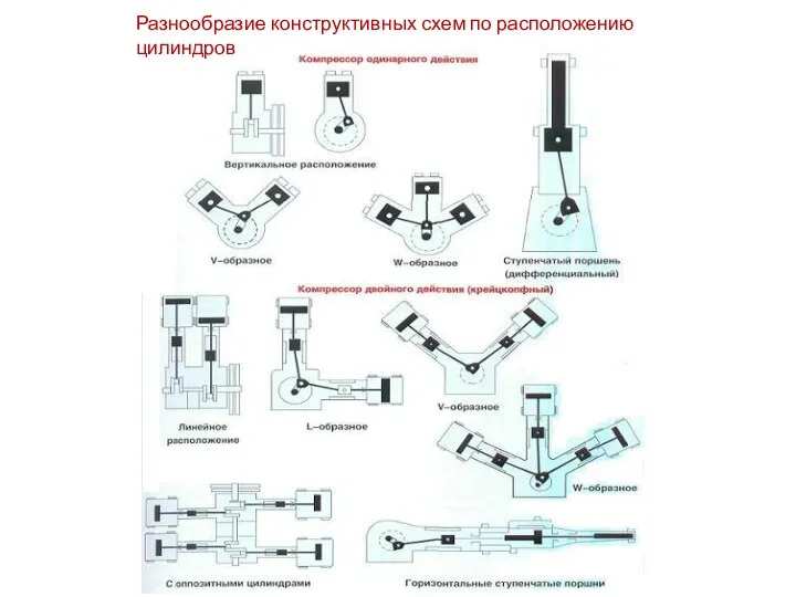 Разнообразие конструктивных схем по расположению цилиндров