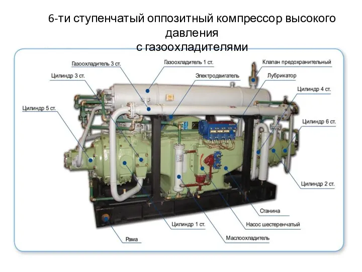 6-ти ступенчатый оппозитный компрессор высокого давления с газоохладителями