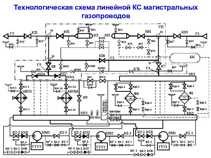 Технологическая схема линейной КС магистральных газопроводов