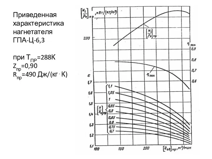 Приведенная характеристика нагнетателя ГПА-Ц-6,3 при ТПР=288К Zпр=0,90 Rпр=490 Дж/(кг⋅К)