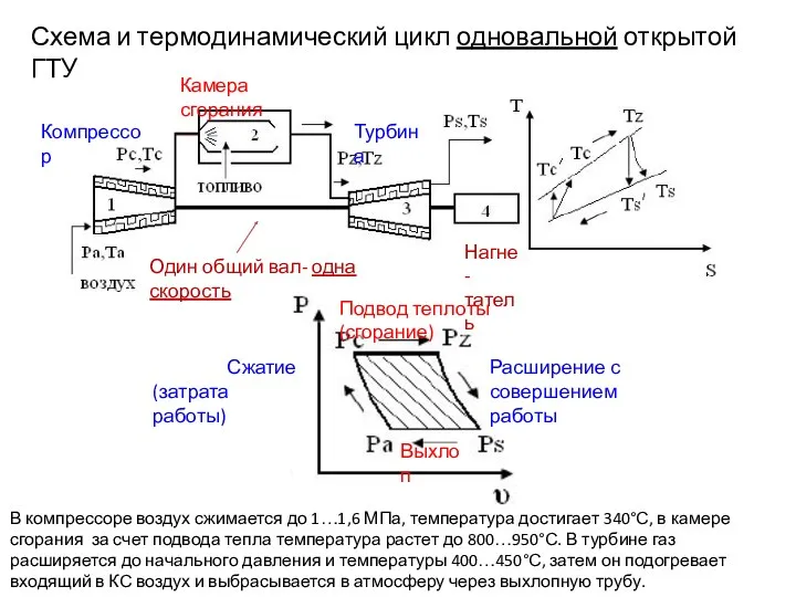 Схема и термодинамический цикл одновальной открытой ГТУ Компрессор Камера сгорания