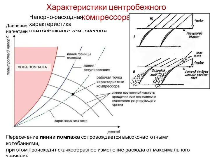 Характеристики центробежного компрессора Напорно-расходная характеристика центробежного компрессора Давление нагнетания Пересечение