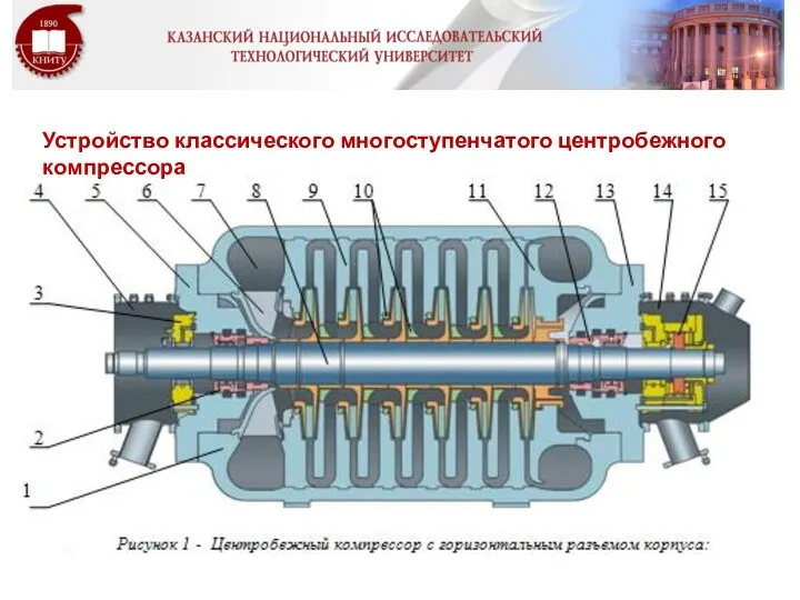 Устройство классического многоступенчатого центробежного компрессора