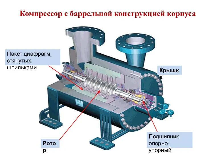 Компрессор с баррельной конструкцией корпуса Крышка Пакет диафрагм, стянутых шпильками Подшипник опорно-упорный Ротор