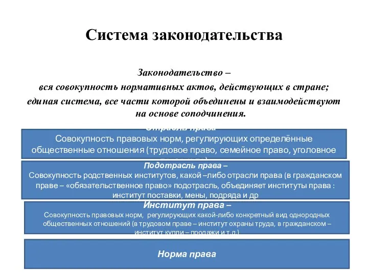 Система законодательства Законодательство – вся совокупность нормативных актов, действующих в