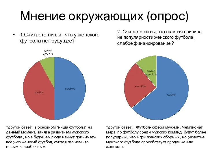 Мнение окружающих (опрос) 1.Считаете ли вы , что у женского