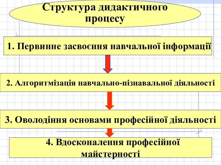 Структура дидактичного процесу 1. Первинне засвоєння навчальної інформації 2. Алгоритмізація