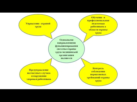 Основными направлениями функционирования системы охраны труда медицинской организации являются Обучение