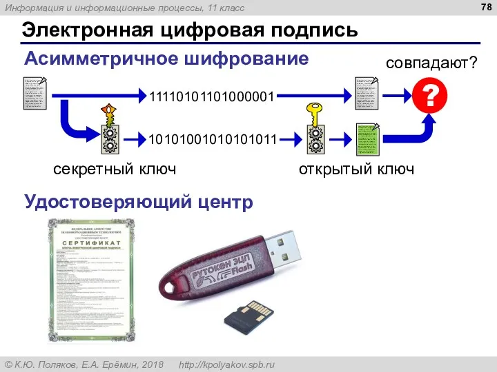 Электронная цифровая подпись 10101001010101011 открытый ключ секретный ключ Aсимметричное шифрование 11110101101000001 ? совпадают? Удостоверяющий центр