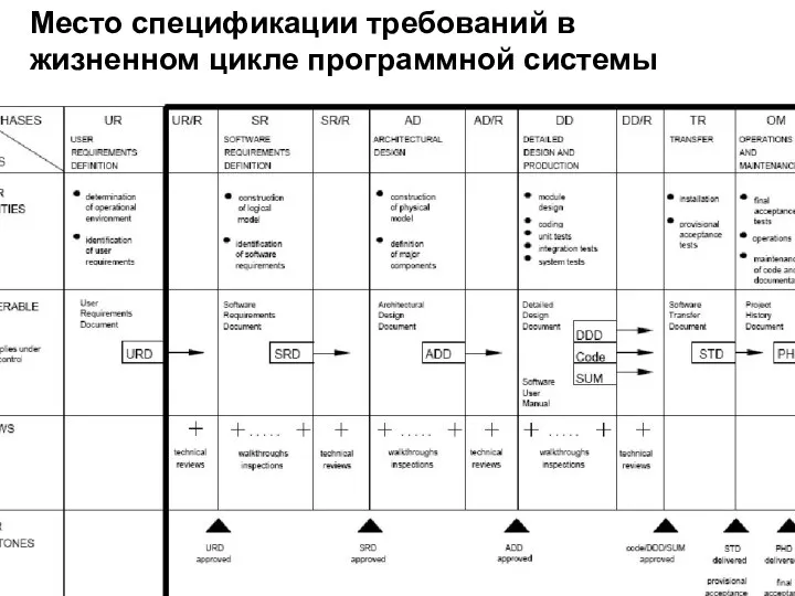 Место спецификации требований в жизненном цикле программной системы