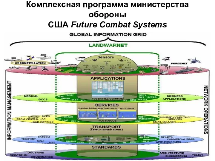 Комплексная программа министерства обороны США Future Combat Systems