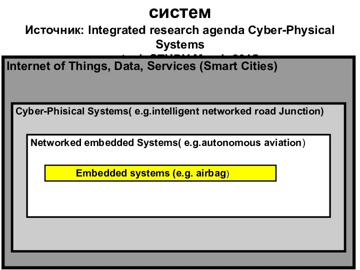 Эволюция киберфизических систем Источник: Integrated research agenda Cyber-Physical Systems acatech