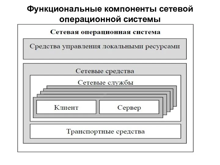 Функциональные компоненты сетевой операционной системы