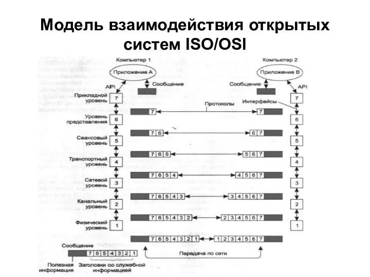 Модель взаимодействия открытых систем ISO/OSI