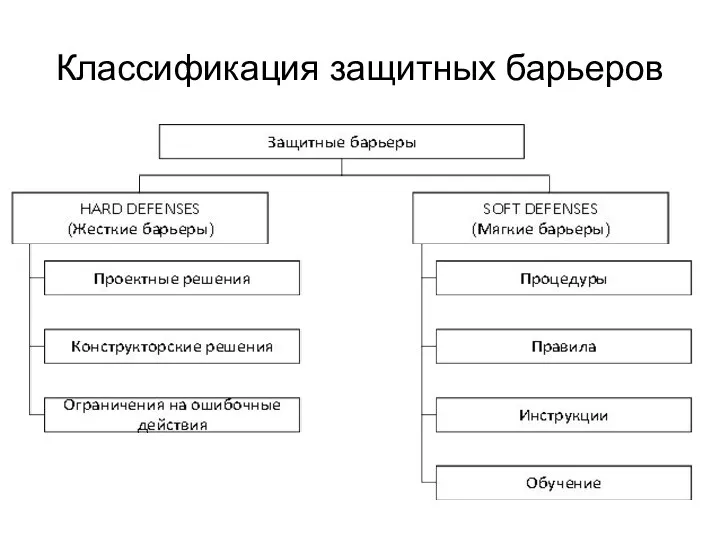 Классификация защитных барьеров