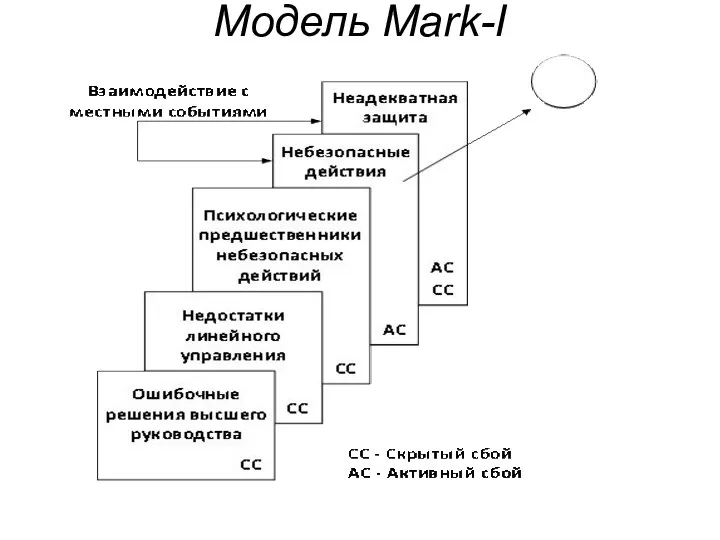 Модель Mark-I