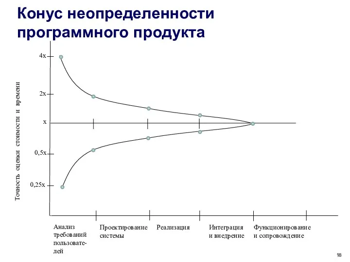 Конус неопределенности программного продукта 4х 2х х 0,5х 0,25х Точность