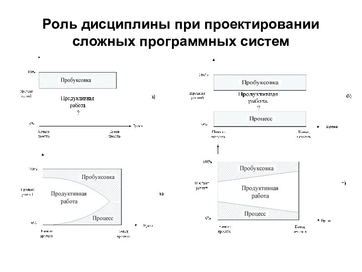 Роль дисциплины при проектировании сложных программных систем