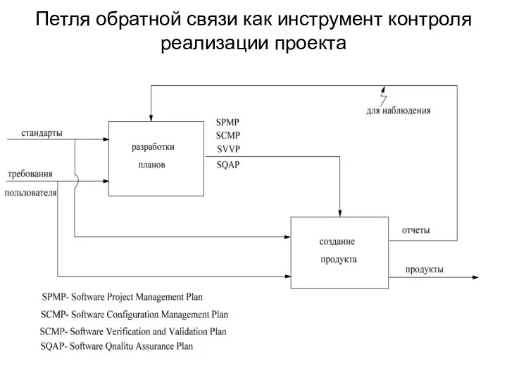 Петля обратной связи как инструмент контроля реализации проекта