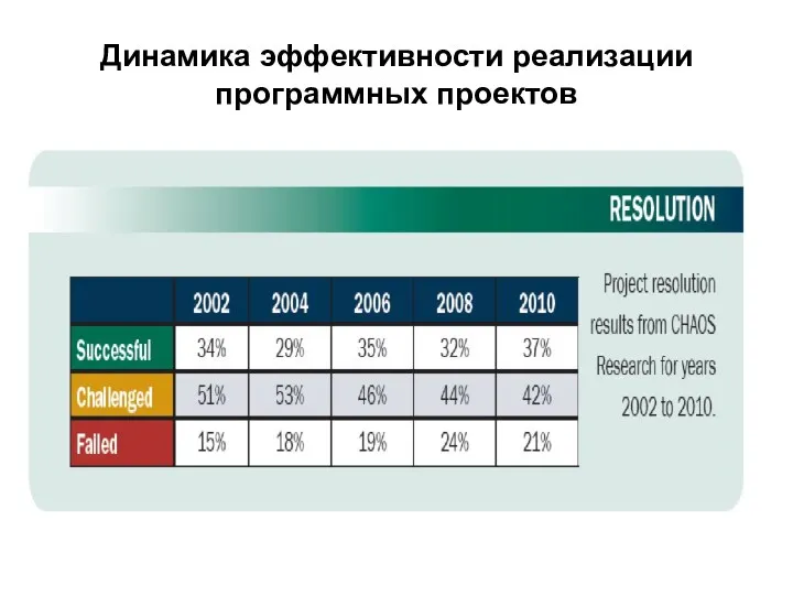 Динамика эффективности реализации программных проектов