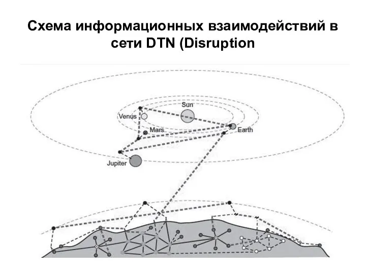 Схема информационных взаимодействий в сети DTN (Disruption