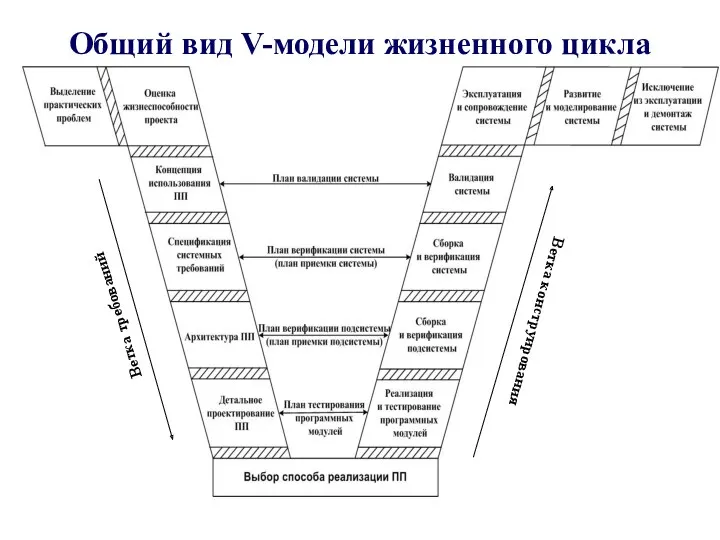 Общий вид V-модели жизненного цикла Ветка конструирования Ветка требований